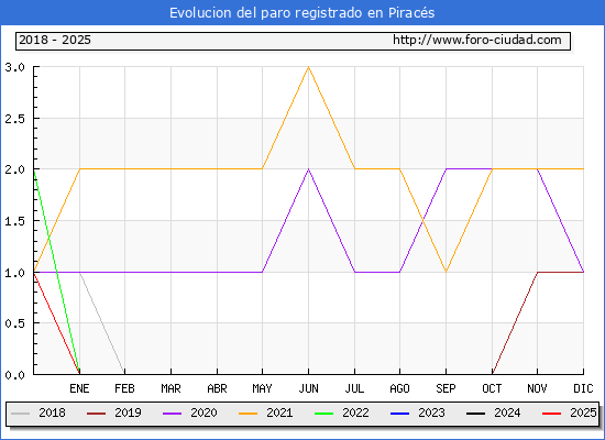 Evolucin de los datos de parados para el Municipio de Piracs hasta Febrero del 2025.