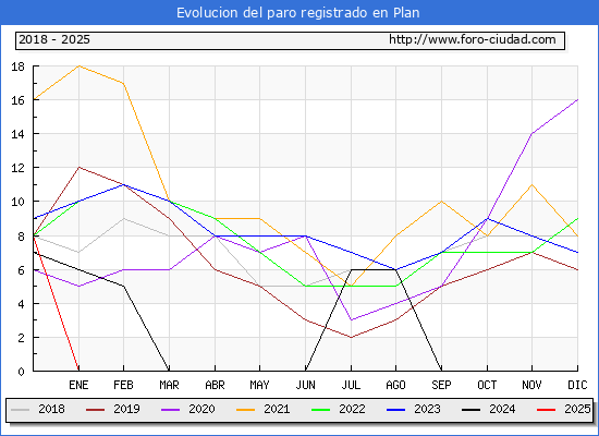 Evolucin de los datos de parados para el Municipio de Plan hasta Febrero del 2025.