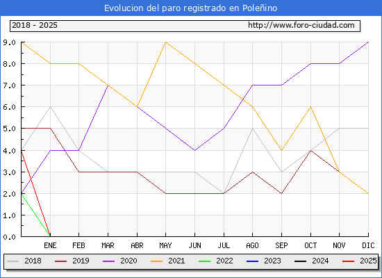 Evolucin de los datos de parados para el Municipio de Poleino hasta Febrero del 2025.