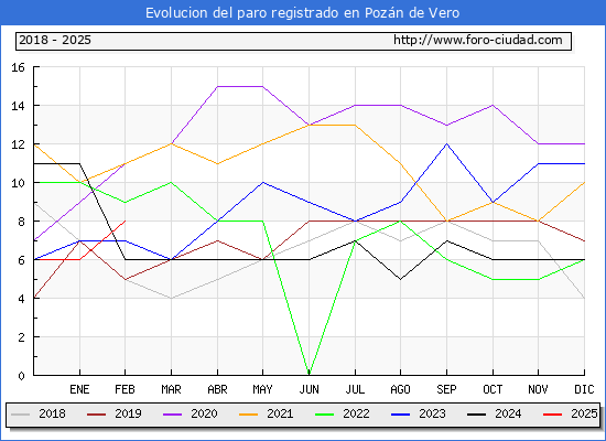 Evolucin de los datos de parados para el Municipio de Pozn de Vero hasta Febrero del 2025.