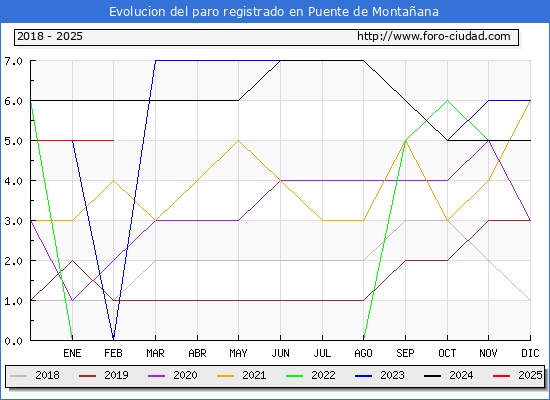 Evolucin de los datos de parados para el Municipio de Puente de Montaana hasta Febrero del 2025.