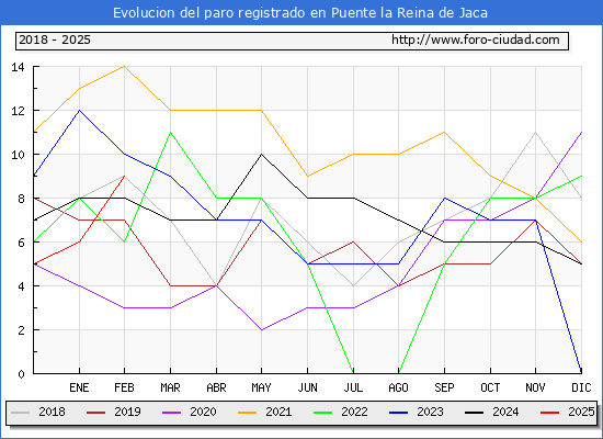 Evolucin de los datos de parados para el Municipio de Puente la Reina de Jaca hasta Febrero del 2025.