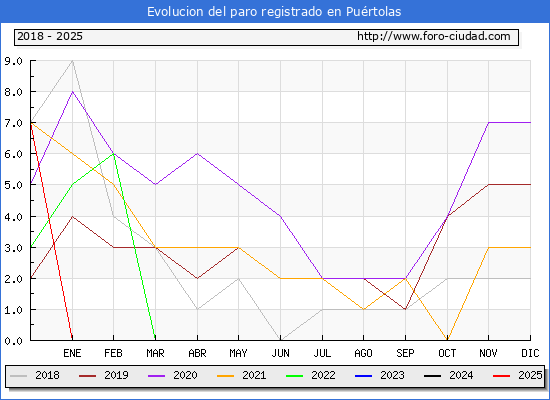 Evolucin de los datos de parados para el Municipio de Purtolas hasta Febrero del 2025.