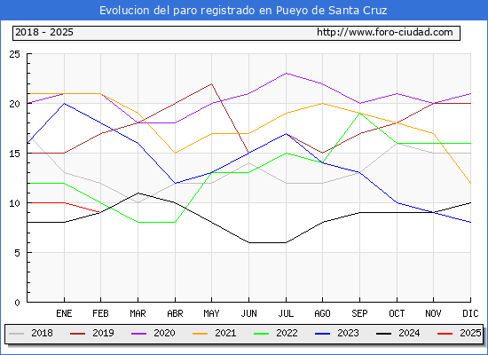 Evolucin de los datos de parados para el Municipio de Pueyo de Santa Cruz hasta Febrero del 2025.