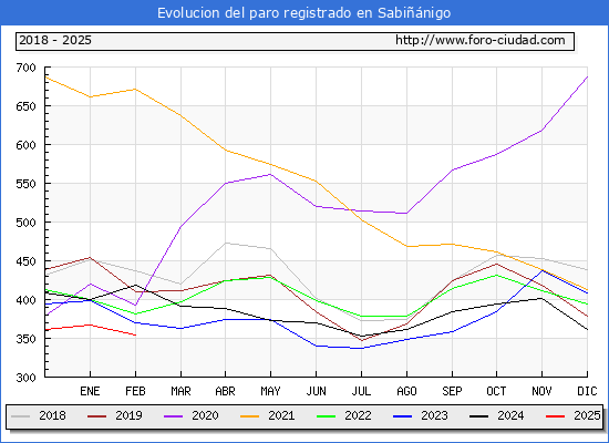 Evolucin de los datos de parados para el Municipio de Sabinigo hasta Febrero del 2025.