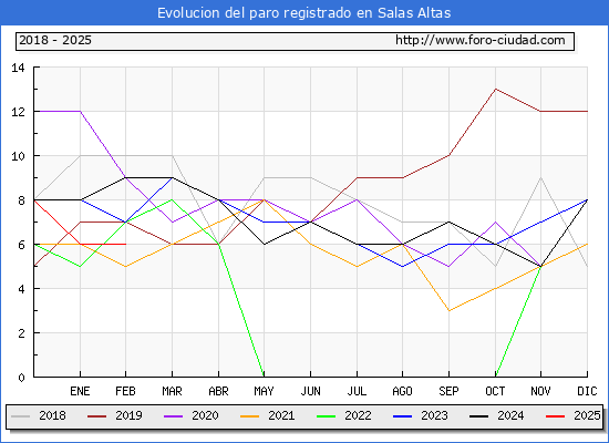 Evolucin de los datos de parados para el Municipio de Salas Altas hasta Febrero del 2025.