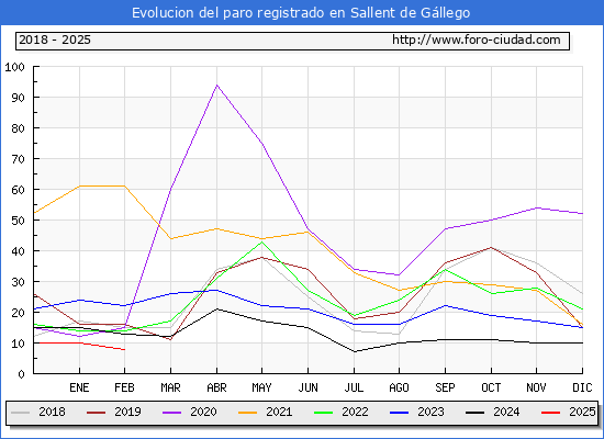 Evolucin de los datos de parados para el Municipio de Sallent de Gllego hasta Febrero del 2025.