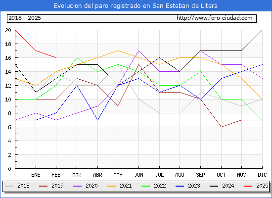 Evolucin de los datos de parados para el Municipio de San Esteban de Litera hasta Febrero del 2025.