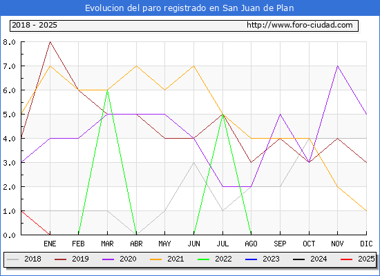 Evolucin de los datos de parados para el Municipio de San Juan de Plan hasta Febrero del 2025.
