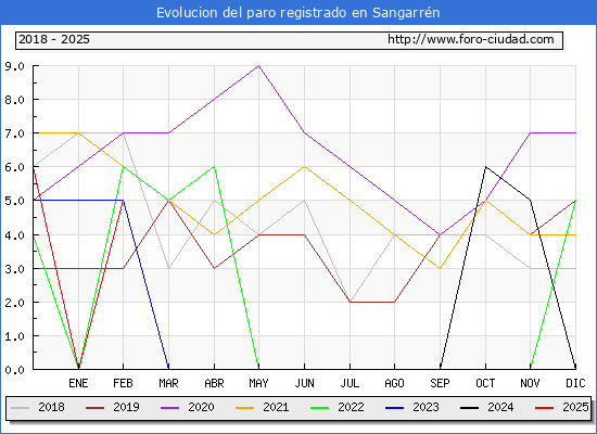 Evolucin de los datos de parados para el Municipio de Sangarrn hasta Febrero del 2025.