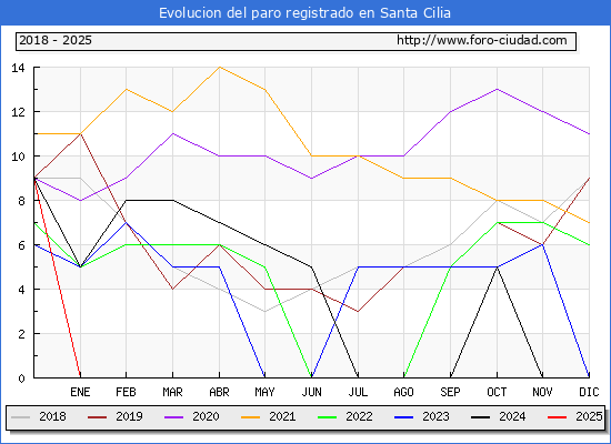 Evolucin de los datos de parados para el Municipio de Santa Cilia hasta Febrero del 2025.