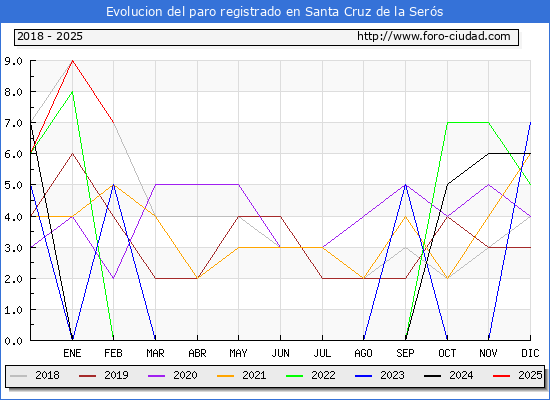 Evolucin de los datos de parados para el Municipio de Santa Cruz de la Sers hasta Febrero del 2025.