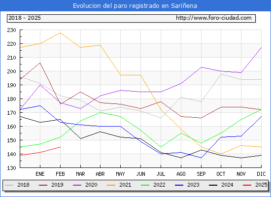 Evolucin de los datos de parados para el Municipio de Sariena hasta Febrero del 2025.