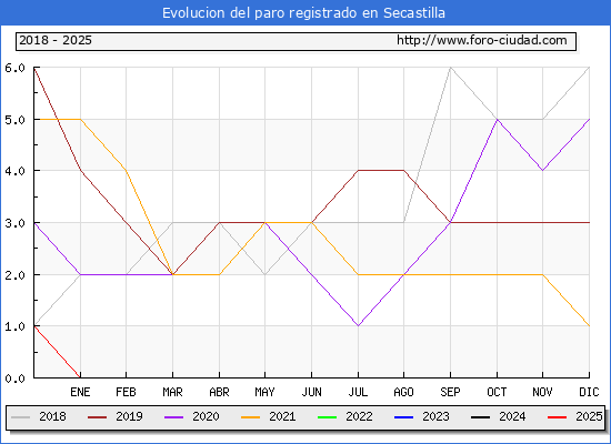 Evolucin de los datos de parados para el Municipio de Secastilla hasta Febrero del 2025.