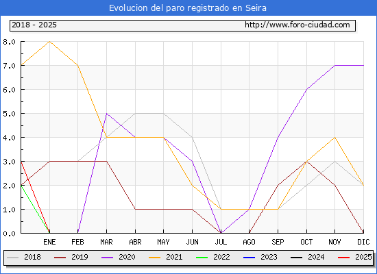 Evolucin de los datos de parados para el Municipio de Seira hasta Febrero del 2025.