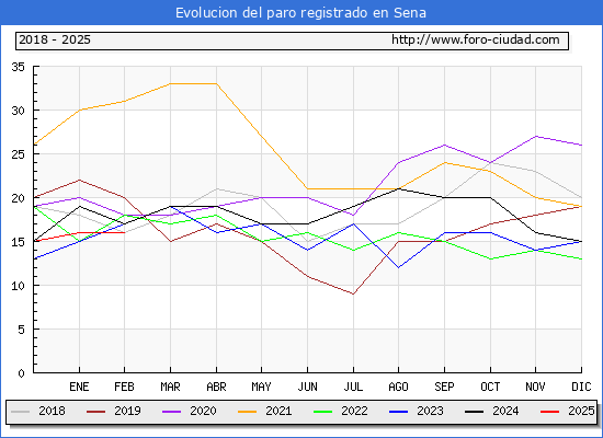 Evolucin de los datos de parados para el Municipio de Sena hasta Febrero del 2025.
