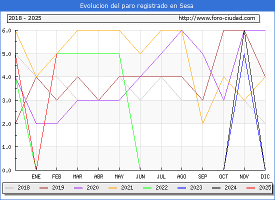 Evolucin de los datos de parados para el Municipio de Sesa hasta Febrero del 2025.