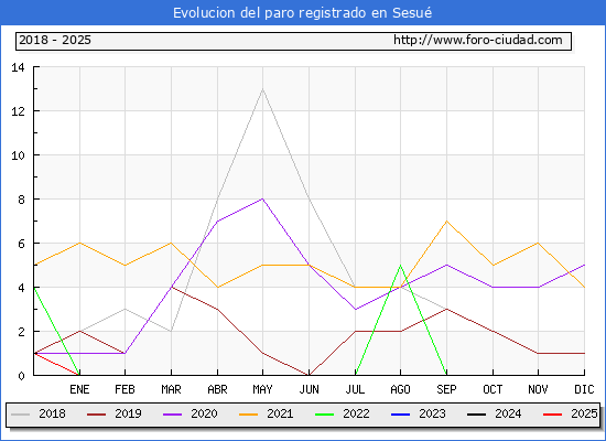 Evolucin de los datos de parados para el Municipio de Sesu hasta Febrero del 2025.