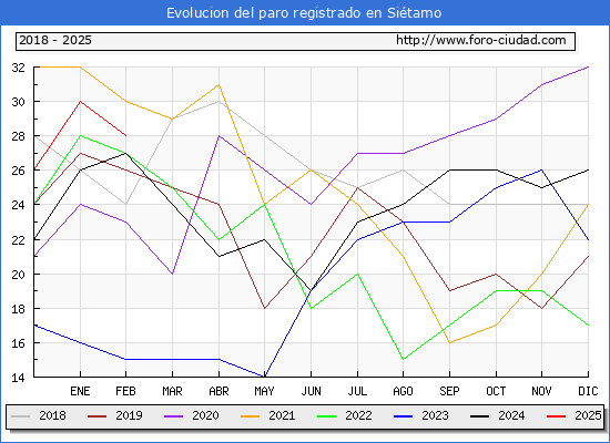 Evolucin de los datos de parados para el Municipio de Sitamo hasta Febrero del 2025.