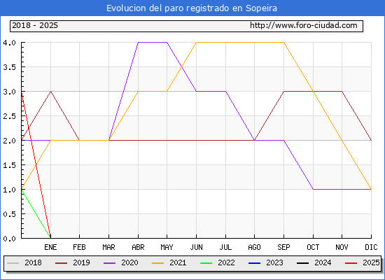 Evolucin de los datos de parados para el Municipio de Sopeira hasta Febrero del 2025.