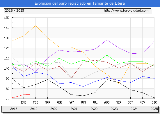 Evolucin de los datos de parados para el Municipio de Tamarite de Litera hasta Febrero del 2025.