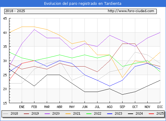 Evolucin de los datos de parados para el Municipio de Tardienta hasta Febrero del 2025.