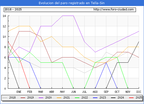 Evolucin de los datos de parados para el Municipio de Tella-Sin hasta Febrero del 2025.