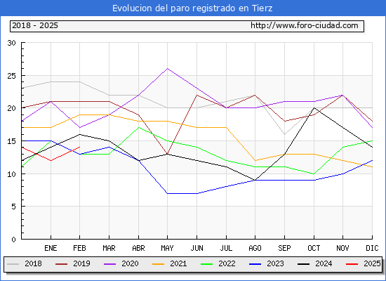 Evolucin de los datos de parados para el Municipio de Tierz hasta Febrero del 2025.