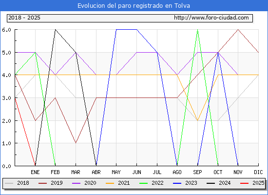 Evolucin de los datos de parados para el Municipio de Tolva hasta Febrero del 2025.