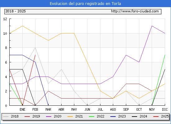 Evolucin de los datos de parados para el Municipio de Torla-Ordesa hasta Febrero del 2025.