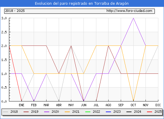 Evolucin de los datos de parados para el Municipio de Torralba de Aragn hasta Febrero del 2025.
