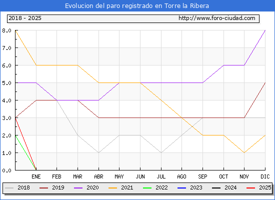 Evolucin de los datos de parados para el Municipio de Torre la Ribera hasta Febrero del 2025.