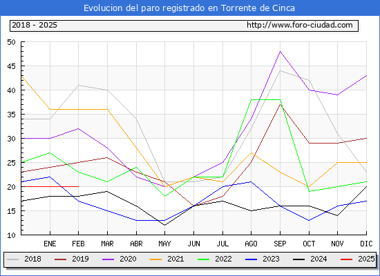 Evolucin de los datos de parados para el Municipio de Torrente de Cinca hasta Febrero del 2025.