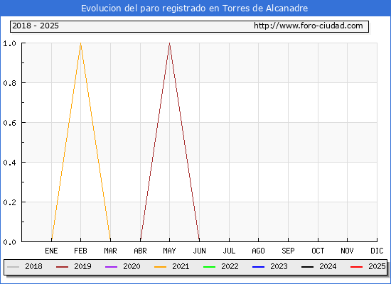 Evolucin de los datos de parados para el Municipio de Torres de Alcanadre hasta Febrero del 2025.