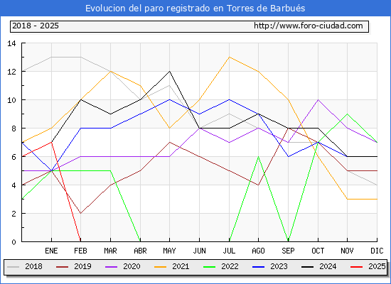 Evolucin de los datos de parados para el Municipio de Torres de Barbus hasta Febrero del 2025.