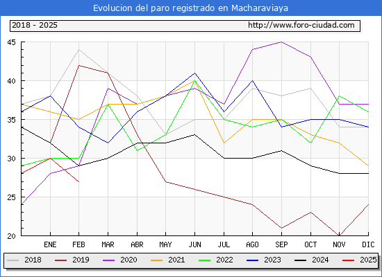 Evolucin de los datos de parados para el Municipio de Macharaviaya hasta Febrero del 2025.