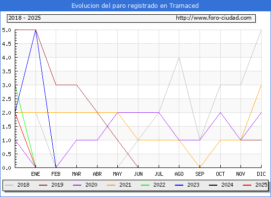 Evolucin de los datos de parados para el Municipio de Tramaced hasta Febrero del 2025.
