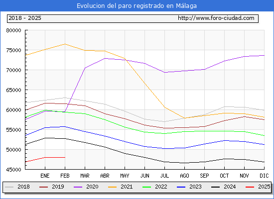 Evolucin de los datos de parados para el Municipio de Mlaga hasta Febrero del 2025.