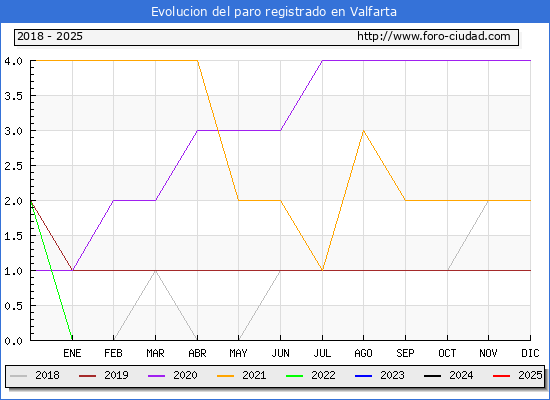 Evolucin de los datos de parados para el Municipio de Valfarta hasta Febrero del 2025.