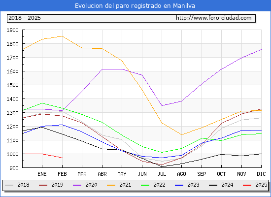 Evolucin de los datos de parados para el Municipio de Manilva hasta Febrero del 2025.