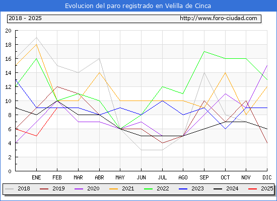 Evolucin de los datos de parados para el Municipio de Velilla de Cinca hasta Febrero del 2025.