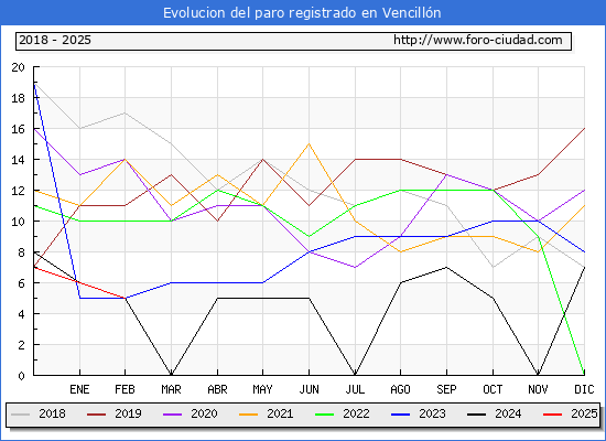 Evolucin de los datos de parados para el Municipio de Vencilln hasta Febrero del 2025.