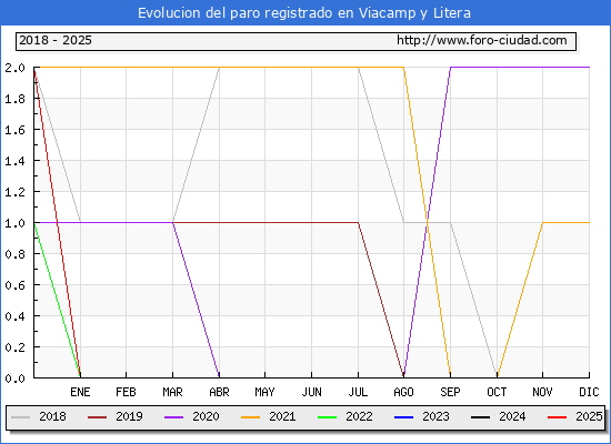Evolucin de los datos de parados para el Municipio de Viacamp y Litera hasta Febrero del 2025.