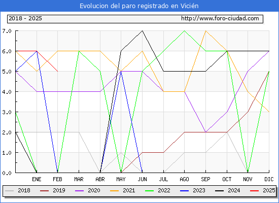Evolucin de los datos de parados para el Municipio de Vicin hasta Febrero del 2025.