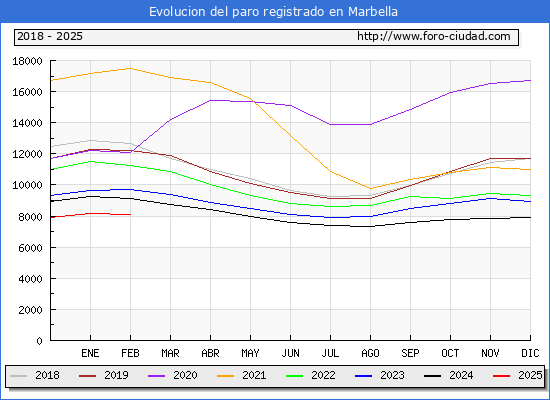 Evolucin de los datos de parados para el Municipio de Marbella hasta Febrero del 2025.