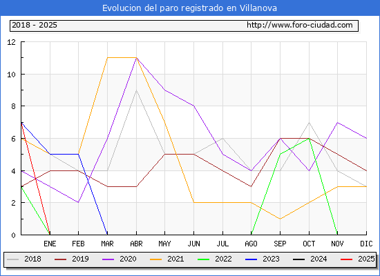 Evolucin de los datos de parados para el Municipio de Villanova hasta Febrero del 2025.