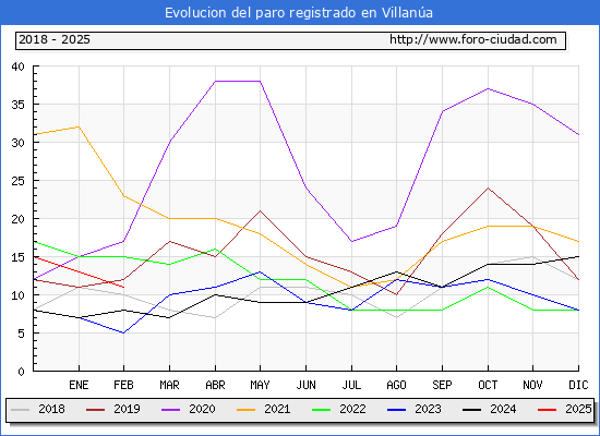 Evolucin de los datos de parados para el Municipio de Villana hasta Febrero del 2025.