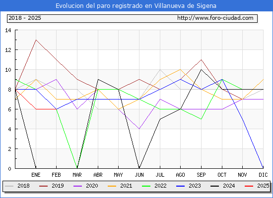 Evolucin de los datos de parados para el Municipio de Villanueva de Sigena hasta Febrero del 2025.