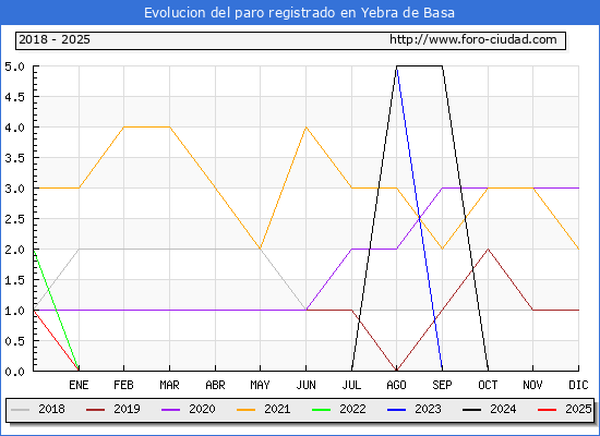 Evolucin de los datos de parados para el Municipio de Yebra de Basa hasta Febrero del 2025.