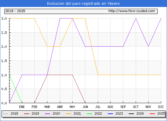 Evolucin de los datos de parados para el Municipio de Ysero hasta Febrero del 2025.